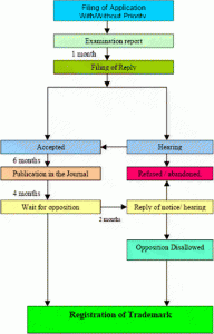 Registration of trademark
